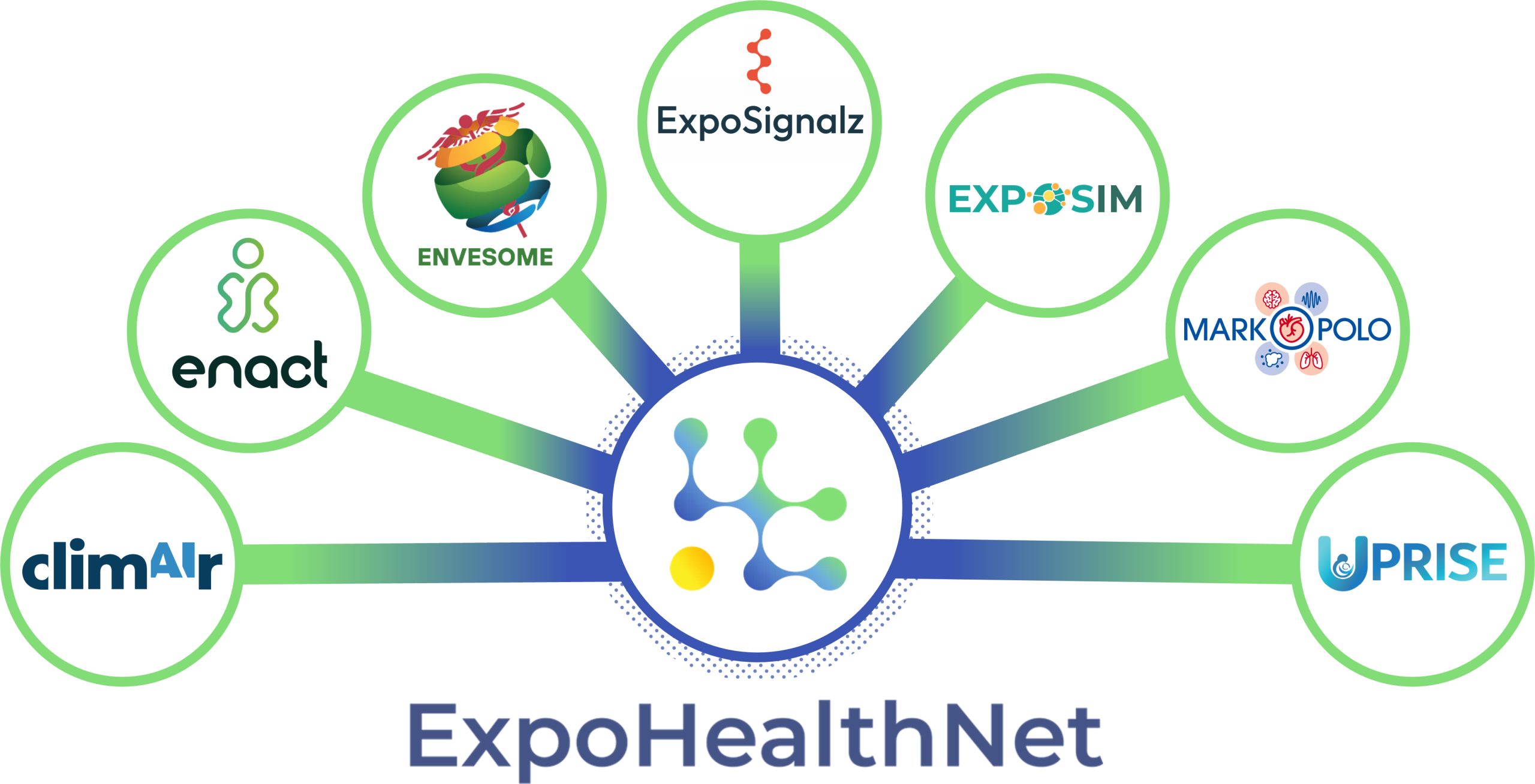 7 circles around the 7 project logos with lines linking to a central icon representing the cluster logo with the word ExpoHealthNet written underneath